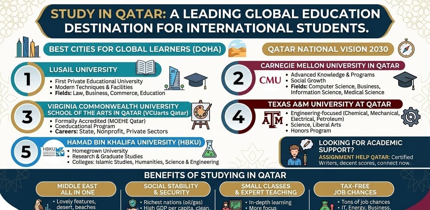 Best Universities in Qatar for International Students